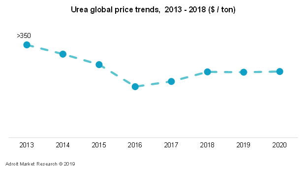 Urea Global Price Trends, 2013-2018 ($/ton)